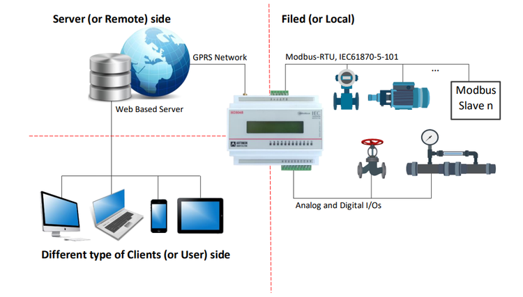 کنترلر چاه و مخزن